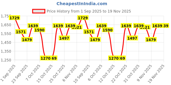 myntra.com VASTRAMAY Boys Abstract Printed Angrakha Mandarin Collar Straight Kurta With Dhoti Pants vastramay Price History Graph from 1 Sep 2025 to 19 Nov 2025