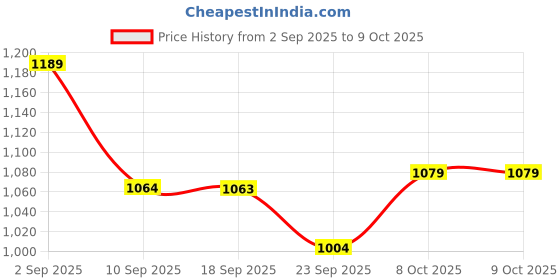 myntra.com VASTRAMAY Boys Abstract Printed Cotton Pathani Kurta with Patiala vastramay Price History Graph from 2 Sep 2025 to 9 Oct 2025