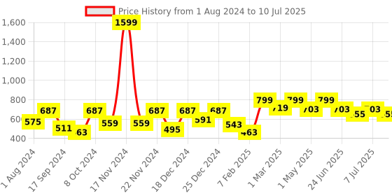 myntra.com VASTRAMAY Boys Abstract Printed Kurta with Pyjamas vastramay Price History Graph from 1 Aug 2024 to 10 Jul 2025