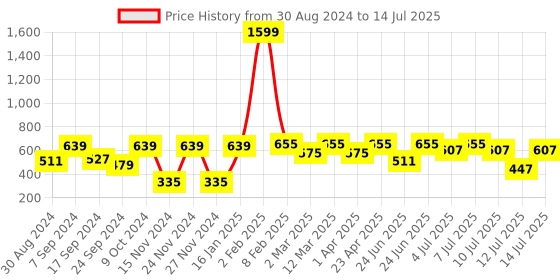 myntra.com VASTRAMAY Boys Abstract Printed Kurta with Pyjamas vastramay Price History Graph from 30 Aug 2024 to 14 Jul 2025