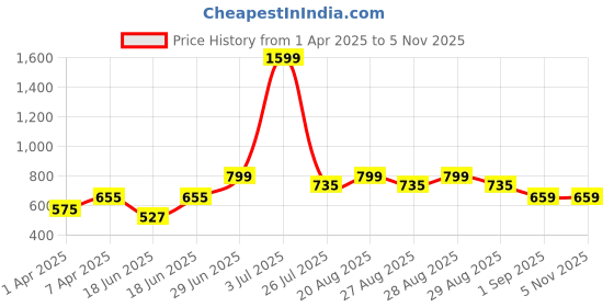 myntra.com VASTRAMAY Boys Abstract Printed Mandarin Collar Gotta Patti Straight Kurta vastramay Price History Graph from 1 Apr 2025 to 4 Nov 2025