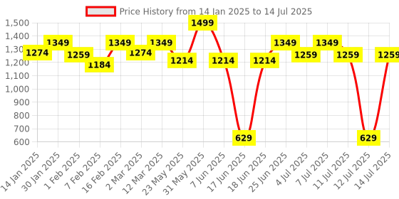 myntra.com VASTRAMAY Boys Abstract Printed Mandarin Collar Regular Kurta With Pyjama vastramay Price History Graph from 14 Jan 2025 to 14 Jul 2025