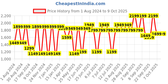 myntra.com VASTRAMAY Boys Angrakha Sherwani With Kurta & Pyjamas Set vastramay Price History Graph from 1 Aug 2024 to 8 Oct 2025