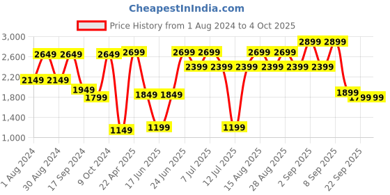 myntra.com VASTRAMAY Boys Angrakha Style Indo Western Sherwani vastramay Price History Graph from 1 Aug 2024 to 4 Oct 2025