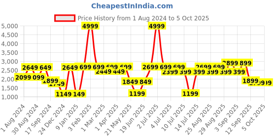 myntra.com VASTRAMAY Boys Angrakha Style Sherwani Set vastramay Price History Graph from 1 Aug 2024 to 4 Oct 2025