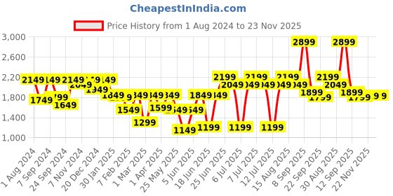 myntra.com VASTRAMAY Boys Angrakha Style Sherwani Set vastramay Price History Graph from 1 Aug 2024 to 22 Nov 2025