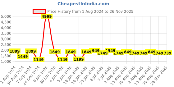 myntra.com VASTRAMAY Boys Angrakha Style Sherwani Set vastramay Price History Graph from 1 Aug 2024 to 26 Nov 2025