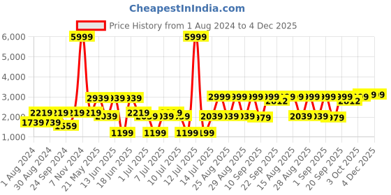 myntra.com VASTRAMAY Boys Angrakha Style Slim-Fit Indo Western Printed Sherwani vastramay Price History Graph from 1 Aug 2024 to 4 Dec 2025