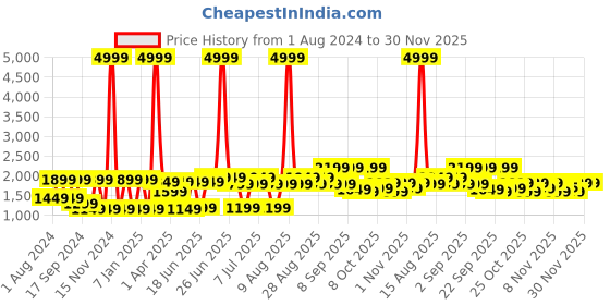 myntra.com VASTRAMAY Boys Angrakha Style Slim-Fit Indo Western Sherwani vastramay Price History Graph from 1 Aug 2024 to 30 Nov 2025