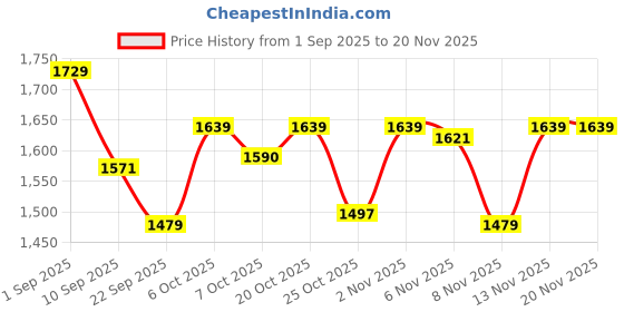 myntra.com VASTRAMAY Boys Animal Printed Mandarin Collar Angrakha Kurta With Dhoti Pants vastramay Price History Graph from 1 Sep 2025 to 20 Nov 2025