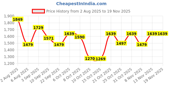 myntra.com VASTRAMAY Boys Animal Printed Mandarin Collar Angrakha Kurta With Dhoti Pants vastramay Price History Graph from 2 Aug 2025 to 19 Nov 2025