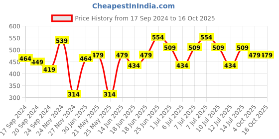 myntra.com VASTRAMAY Boys Animal Printed Regular Pure Cotton Kurta with Pyjamas vastramay Price History Graph from 17 Sep 2024 to 16 Oct 2025