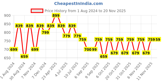 myntra.com VASTRAMAY Boys Aqua Blue Regular Kurta with Pyjamas vastramay Price History Graph from 1 Aug 2024 to 19 Nov 2025