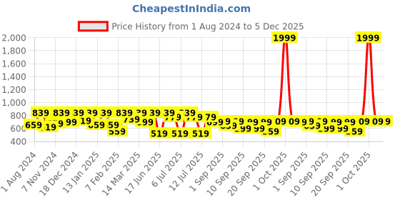 myntra.com VASTRAMAY Boys Band Collar Kurta vastramay Price History Graph from 1 Aug 2024 to 5 Dec 2025