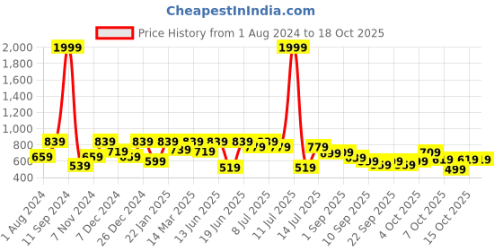 myntra.com VASTRAMAY Boys Band Collar Roll-Up Sleeves Straight Kurta vastramay Price History Graph from 1 Aug 2024 to 17 Oct 2025