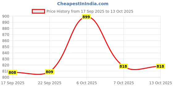myntra.com VASTRAMAY Boys Bandhani Printed Band Collar Gotta Patti Kurta with Pyjamas vastramay Price History Graph from 17 Sep 2025 to 12 Oct 2025