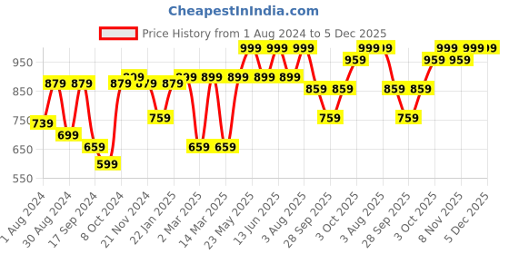 myntra.com VASTRAMAY Boys Bandhani Printed Band Collar Straight Kurta With Patiala vastramay Price History Graph from 1 Aug 2024 to 5 Dec 2025