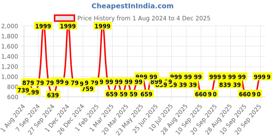 myntra.com VASTRAMAY Boys Bandhani Printed Band Collar Straight Kurta With Patiala vastramay Price History Graph from 1 Aug 2024 to 4 Dec 2025
