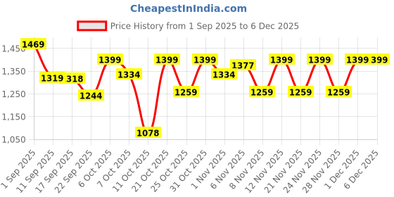 myntra.com VASTRAMAY Boys Bandhani Printed Cotton Pathani Kurta with Patiala vastramay Price History Graph from 1 Sep 2025 to 5 Dec 2025