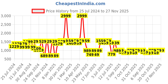 myntra.com VASTRAMAY Boys Bandhani Printed Mandarin Collar Kurta with Dhoti Pants vastramay Price History Graph from 25 Jul 2024 to 27 Nov 2025