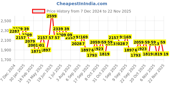 myntra.com VASTRAMAY Boys Bandhani Printed Mandarin Collar Regular Kurta With Patiala vastramay Price History Graph from 7 Dec 2024 to 22 Nov 2025