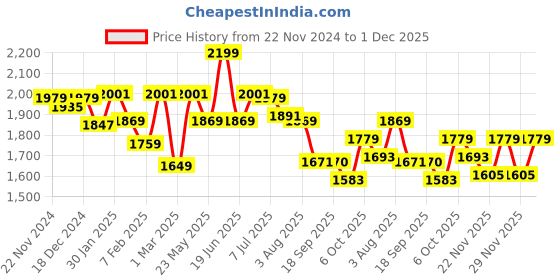 myntra.com VASTRAMAY Boys Bandhani Printed Mandarin Collar Regular Kurta With Patiala vastramay Price History Graph from 22 Nov 2024 to 1 Dec 2025