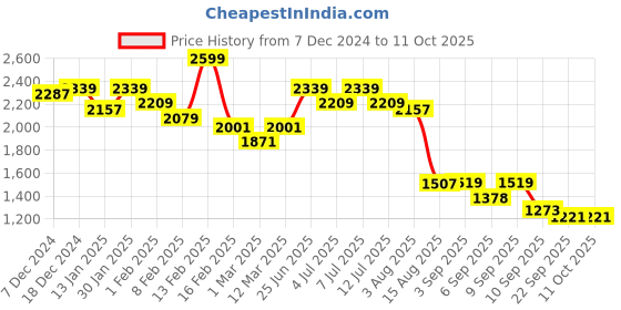 myntra.com VASTRAMAY Boys Bandhani Printed Mandarin Collar Regular Sequinned Kurta With Patiala vastramay Price History Graph from 7 Dec 2024 to 11 Oct 2025