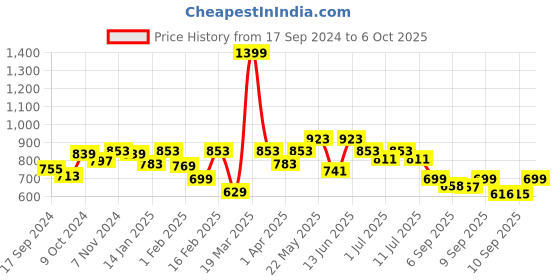 myntra.com VASTRAMAY Boys Bandhani Printed Regular Gotta Patti Pure Cotton Kurta with Pyjamas vastramay Price History Graph from 17 Sep 2024 to 6 Oct 2025