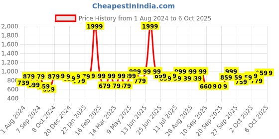 myntra.com VASTRAMAY Boys Bandhani Printed Regular Kurta with Patiala vastramay Price History Graph from 1 Aug 2024 to 4 Oct 2025