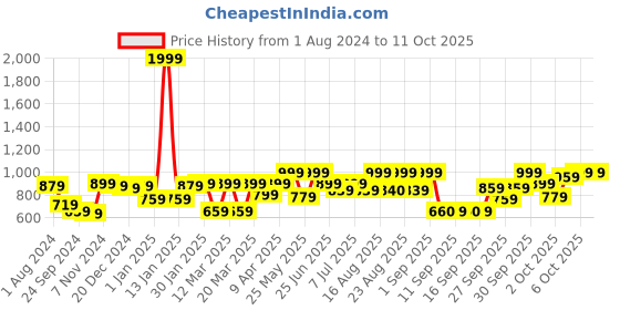 myntra.com VASTRAMAY Boys Bandhani Printed Regular Kurta with Patiala vastramay Price History Graph from 1 Aug 2024 to 9 Oct 2025