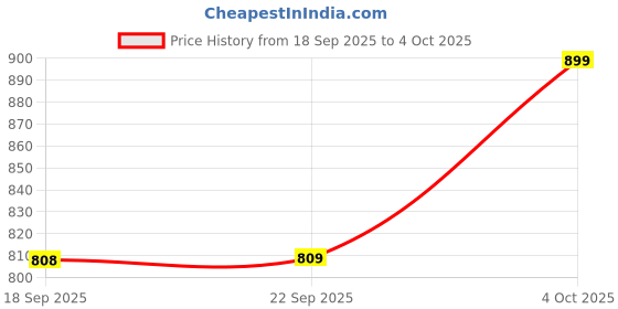 myntra.com VASTRAMAY Boys Bandhani Printed Regular Kurta with Pyjamas vastramay Price History Graph from 18 Sep 2025 to 4 Oct 2025