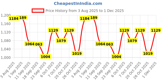 myntra.com VASTRAMAY Boys Bandhani Printed Regular Pure Cotton Kurta with Patiala vastramay Price History Graph from 3 Aug 2025 to 1 Dec 2025