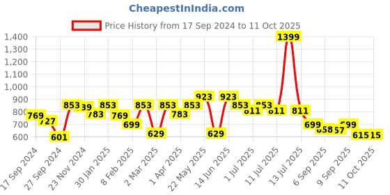 myntra.com VASTRAMAY Boys Bandhani Printed Regular Pure Cotton Straight Kurta With Pyjamas vastramay Price History Graph from 17 Sep 2024 to 11 Oct 2025