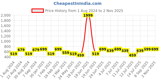 myntra.com VASTRAMAY Boys Beige And Orange Floral Print Mandarin Collar Cotton Kurta vastramay Price History Graph from 1 Aug 2024 to 2 Nov 2025