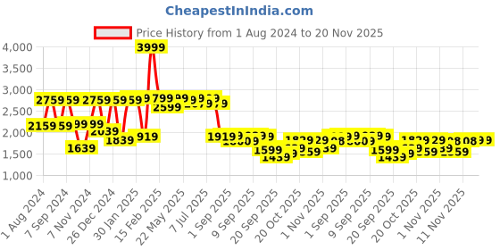 myntra.com VASTRAMAY Boys Beige & Rose Gold-Coloured Woven Design Sherwani Set vastramay Price History Graph from 1 Aug 2024 to 20 Nov 2025