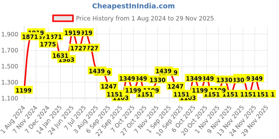 myntra.com VASTRAMAY Boys Beige Blue Solid Kurta Set vastramay Price History Graph from 1 Aug 2024 to 28 Nov 2025