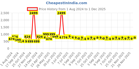 myntra.com VASTRAMAY Boys Beige Ethnic Motifs Angrakha Style Kurta with Pyjamas vastramay Price History Graph from 1 Aug 2024 to 1 Dec 2025