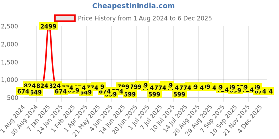 myntra.com VASTRAMAY Boys Beige Nehru Jacket vastramay Price History Graph from 1 Aug 2024 to 4 Dec 2025