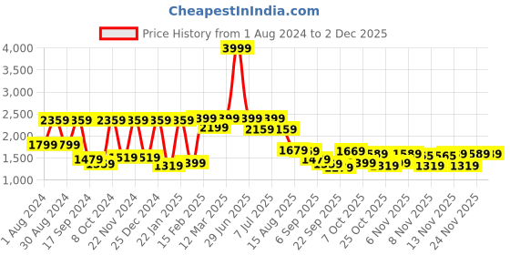 myntra.com VASTRAMAY Boys Beige Printed Single Breasted Blazer vastramay Price History Graph from 1 Aug 2024 to 30 Nov 2025