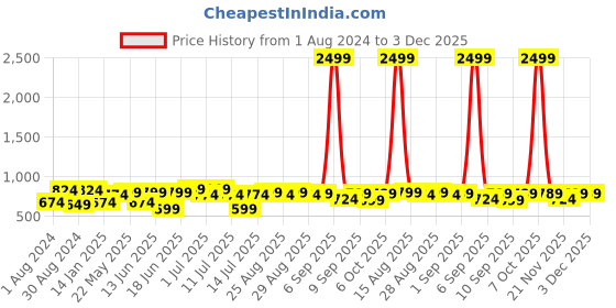 myntra.com VASTRAMAY Boys Beige Woven Design Nehru Jacket vastramay Price History Graph from 1 Aug 2024 to 3 Dec 2025
