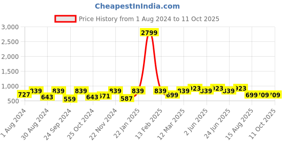 myntra.com VASTRAMAY Boys Black & Beige Self Design Kurta with Churidar vastramay Price History Graph from 1 Aug 2024 to 11 Oct 2025