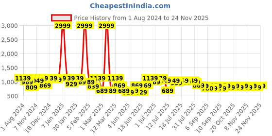 myntra.com VASTRAMAY Boys Black & Gold Colored Woven Design Nehru Jackets vastramay Price History Graph from 1 Aug 2024 to 24 Nov 2025