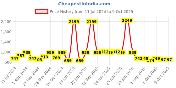 myntra.com VASTRAMAY Boys Black and Maroon Silk Blend Kurta and Dhoti Set vastramay Price History Graph from 11 Jul 2024 to 8 Oct 2025
