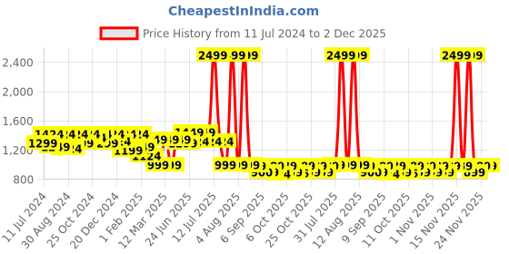 myntra.com VASTRAMAY Boys Black & Maroon Solid Sherwani Set vastramay Price History Graph from 11 Jul 2024 to 1 Dec 2025