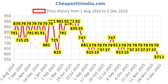 myntra.com VASTRAMAY Boys Black & Rose Gold-Toned Kurta with Dhoti Pants vastramay Price History Graph from 1 Aug 2024 to 4 Dec 2025