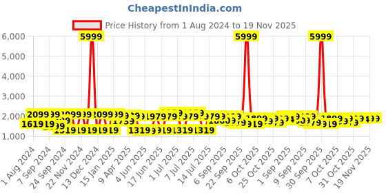 myntra.com Vastramay Boys Black & Silver Floral Printed Sherwani Set vastramay Price History Graph from 1 Aug 2024 to 19 Nov 2025