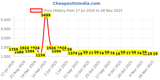 myntra.com VASTRAMAY Boys Black and White Cotton Jacket, Kurta and Pyjama Set vastramay Price History Graph from 17 Jul 2024 to 27 Nov 2025