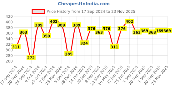 myntra.com VASTRAMAY Boys Black Kurta vastramay Price History Graph from 17 Sep 2024 to 22 Nov 2025