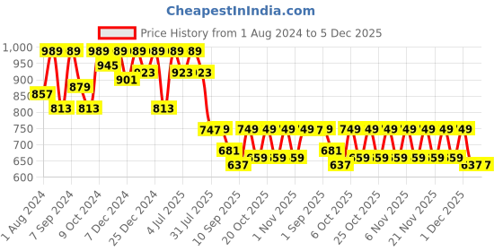 myntra.com VASTRAMAY Boys Black Kurta with Dhoti Pants vastramay Price History Graph from 1 Aug 2024 to 4 Dec 2025