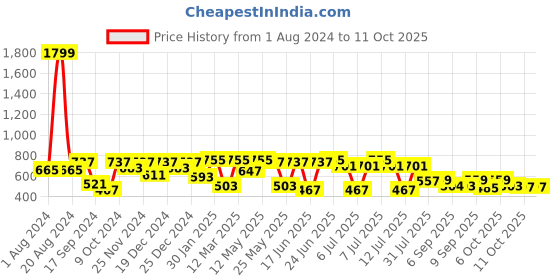 myntra.com VASTRAMAY Boys Black Kurta with Pyjamas vastramay Price History Graph from 1 Aug 2024 to 11 Oct 2025